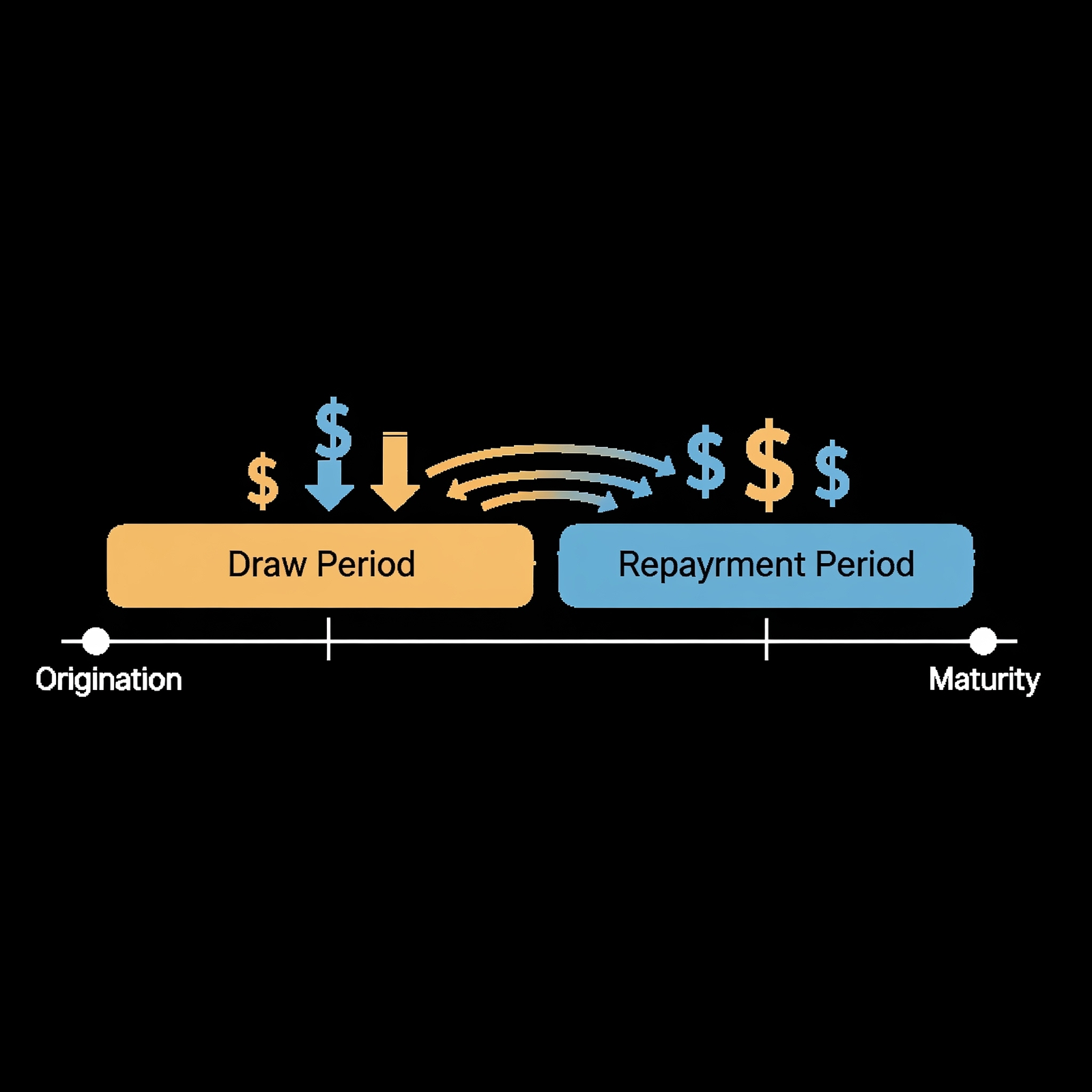 Diagram showing the draw period and repayment period of a HELOC timeline